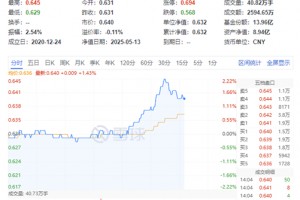 吃喝板块行情躁动！白酒龙头午后狂拉，泸州老窖飙涨超4%引爆白酒反攻！