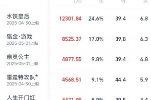 2025五一档票房破5亿元