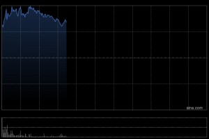 黄金股集体高开 赤峰黄金涨超7%灵宝黄金涨超5%