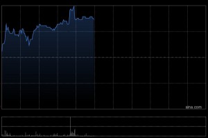 津上机床中国早盘涨逾5% 预计全年纯利同比增长约60%