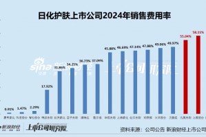 日化护肤年报|巨额营销侵吞利润：逸仙电商销售费用率60%登顶 丸美生物、上美股份超5成收入用于营销