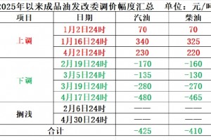 下周一，成品油价可能要降了