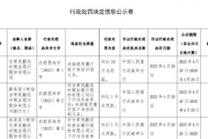 甘肃民勤农村商业银行被罚20万元：未按规定履行客户身份识别义务