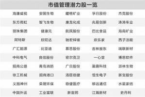 上市公司积极践行市值管理 50只潜力股曝光