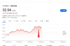 超微电脑再次下调全年销售预期，承认会遭受特朗普关税的冲击