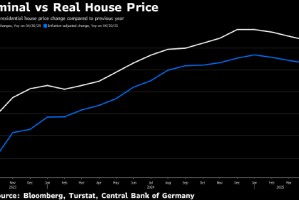 德国经通胀调整后的房价 4 月同比上涨 0.6%