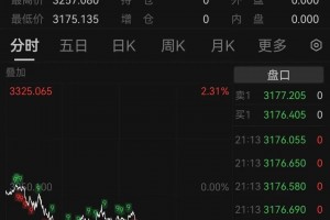 黄金突然跳水！跌破3180美元