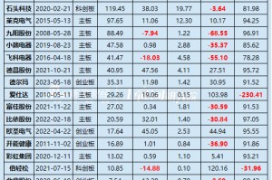小家电年报|半数公司净利润下滑/亏损扩大 倍轻松毛利率60%净利率却小家电年报|半数公司净利润下滑/亏损扩大 倍轻松毛利率60%净利率却2025年05月15日 17:49新浪证券新浪财经APP缩小字体放大字体收藏微博微信分享腾讯QQQQ空间(sinaads = window.sinaads || []).push({})　　截至2025年4月30日，A股家用电器上市公司半年报已经全部披露完毕。其中，以申万二级行业划分的小家电行业在2024年实现营业收入1190.5亿元，实现归母净利润94.69亿