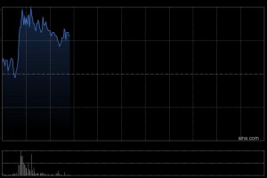 金力永磁盘中涨超5% 机构建议持续关注稀土板块