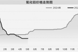 氧化铝价格下行 供给增量预期致市场承压