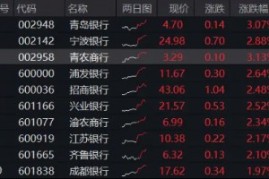 顺周期α+红利价值，银行又走强，浦发银行创新高！