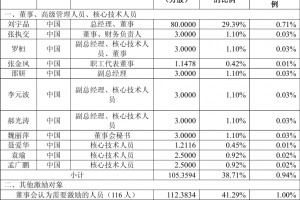 阳光诺和发布272万股限制性股票激励计划名单