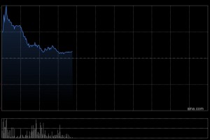 东京中央拍卖复牌一度涨超100% 大股东拟折价超70%出售股份
