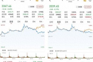 A股三大股指低收：汽车股领涨，大金融走弱，两市成交近1.1万亿元
