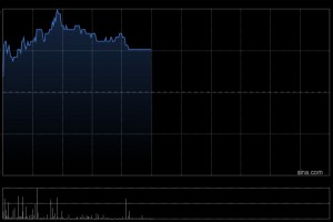 阜博集团盘中涨超6% 机构称公司数字指纹等技术或大有可为