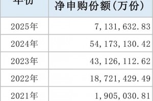 A股新纪录！