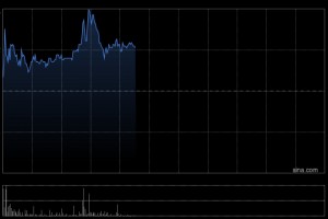 德翔海运盘中一度涨超6%创新高 公司专注于亚洲地区航线运营