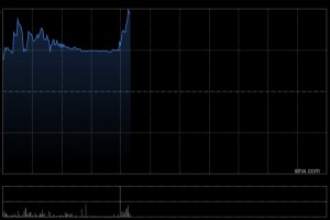 智数科技集团复牌飙升逾408% 就配售协议订立补充协议