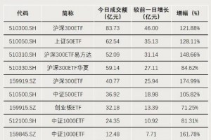 今天，大资金再加仓！