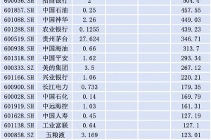 近七成A股公司推年报分红，“中字头”公司扛旗