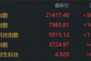 港股收评：恒指涨2.4%五连涨，国际金价新高黄金股大涨，潼关黄金涨19%年内涨近2倍，阿里涨5%，小米跌2.37%，港交所涨7%